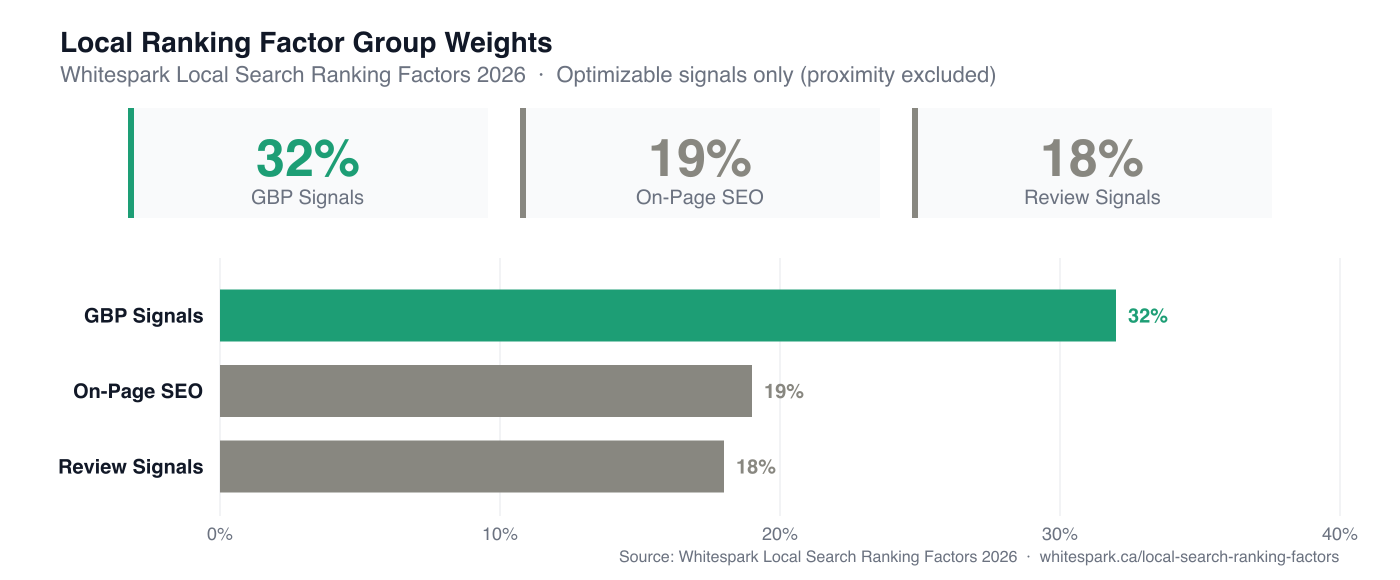 Bar chart of local ranking factor group weights, Whitespark 2026.