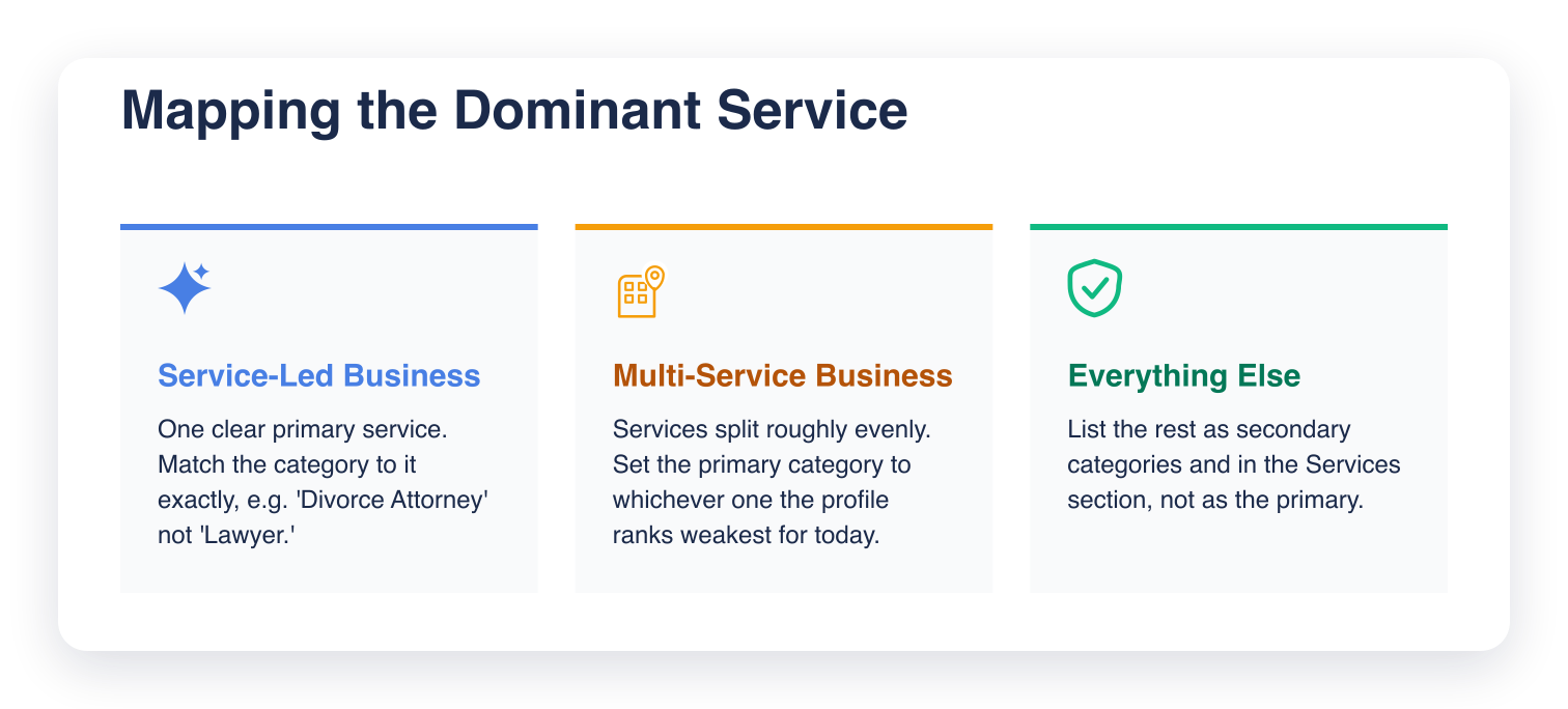 Three cards showing how to choose a primary category by business type: service-led businesses match the category exactly, multi-service businesses pick whichever service ranks weakest today, everything else goes into secondary categories or Services