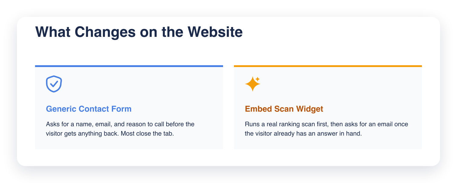 Two cards contrasting a generic contact form with the Embed Scan Widget: the form asks for contact details before giving anything back, the widget runs a real ranking scan first and asks for an email after