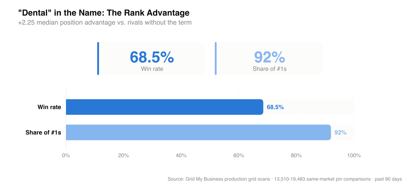 A dental term in the business name wins 68.5% of head-to-head pins and appears in 92% of #1 spots, a +2.25 median position advantage over rivals without one