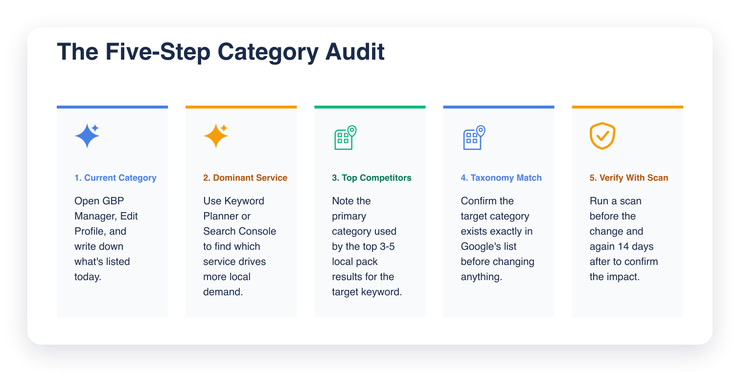 Five cards summarizing the category audit steps: check current category, map dominant service, check top competitors, confirm taxonomy match, verify with a grid scan