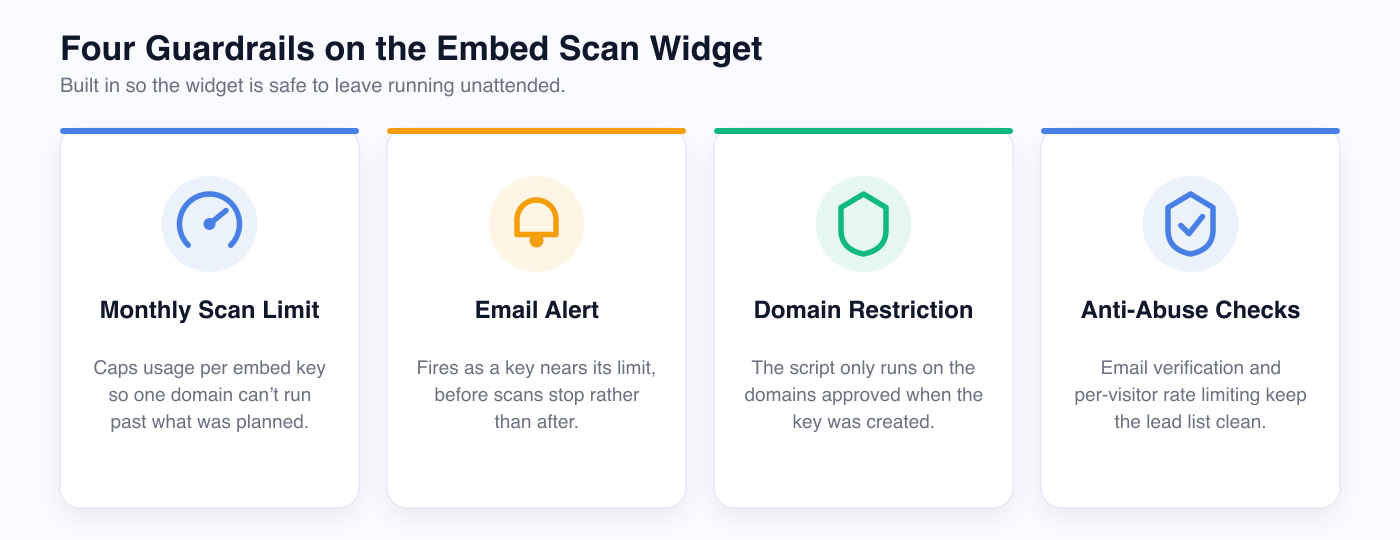 Four cards showing the widget's guardrails: monthly scan limit, email alert, domain restriction, and anti-abuse checks