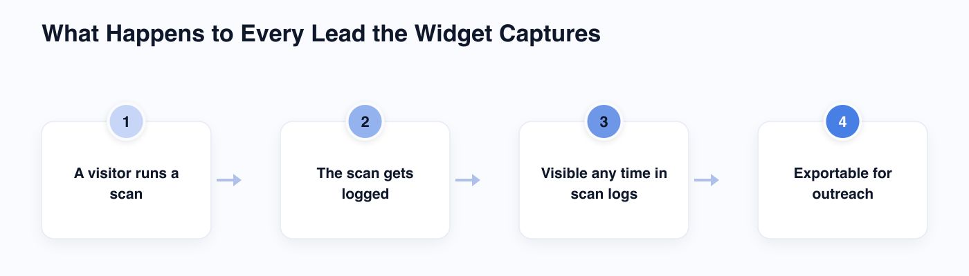 Four-step diagram: a visitor runs a scan, the scan gets logged, it stays visible any time in scan logs, and it's exportable for outreach