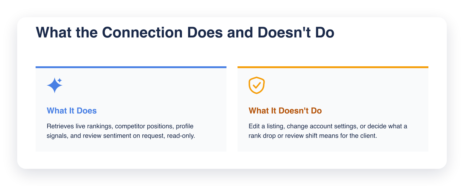 Two cards showing MCP Server scope: what it does is retrieve rankings, competitor positions, profile signals, and review sentiment read-only; what it doesn't do is edit listings, change settings, or judge what the numbers mean