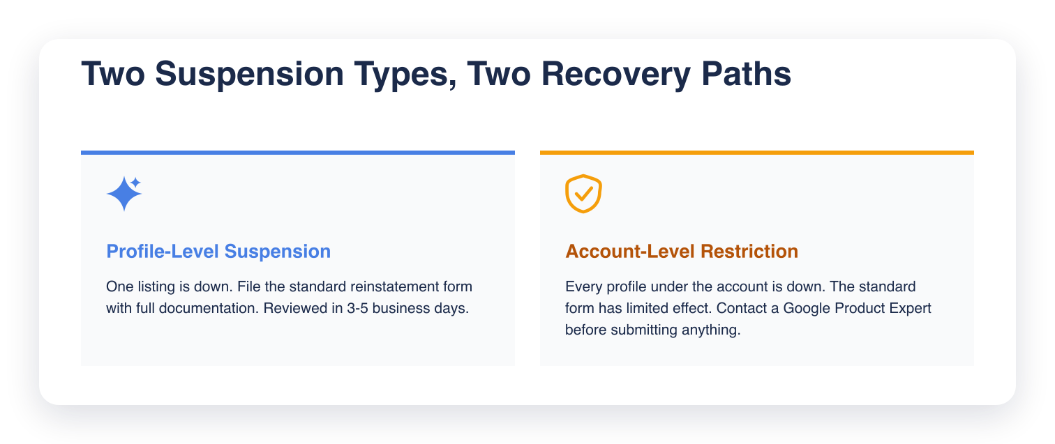 Two cards comparing recovery paths: profile-level suspension gets the standard reinstatement form reviewed in 3-5 business days, account-level restriction needs a Google Product Expert contacted before submitting anything
