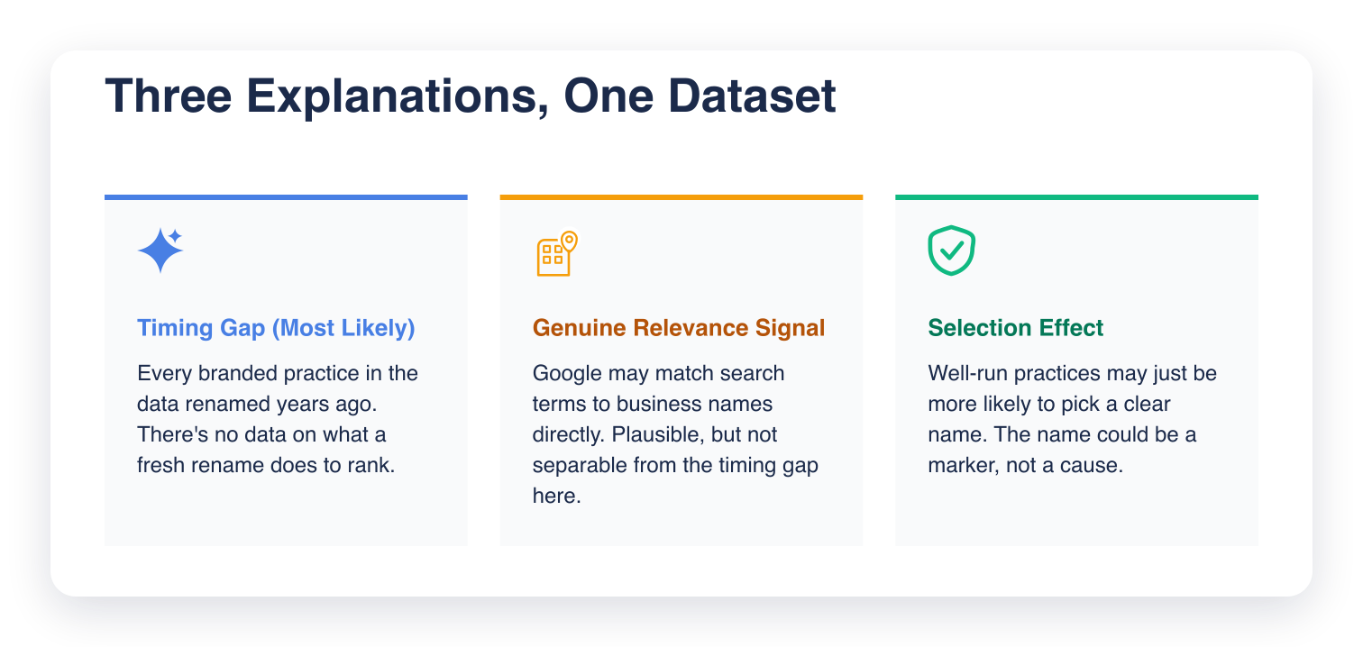 Three cards showing the possible explanations: a timing gap in the data (most likely), a genuine relevance signal from Google matching search terms to names, and a selection effect where well-run practices simply pick clearer names