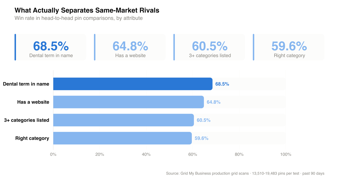 Dental term in name wins 68.5% of head-to-head pins, ahead of having a website (64.8%), listing 3+ categories (60.5%), and the right primary category (59.6%)