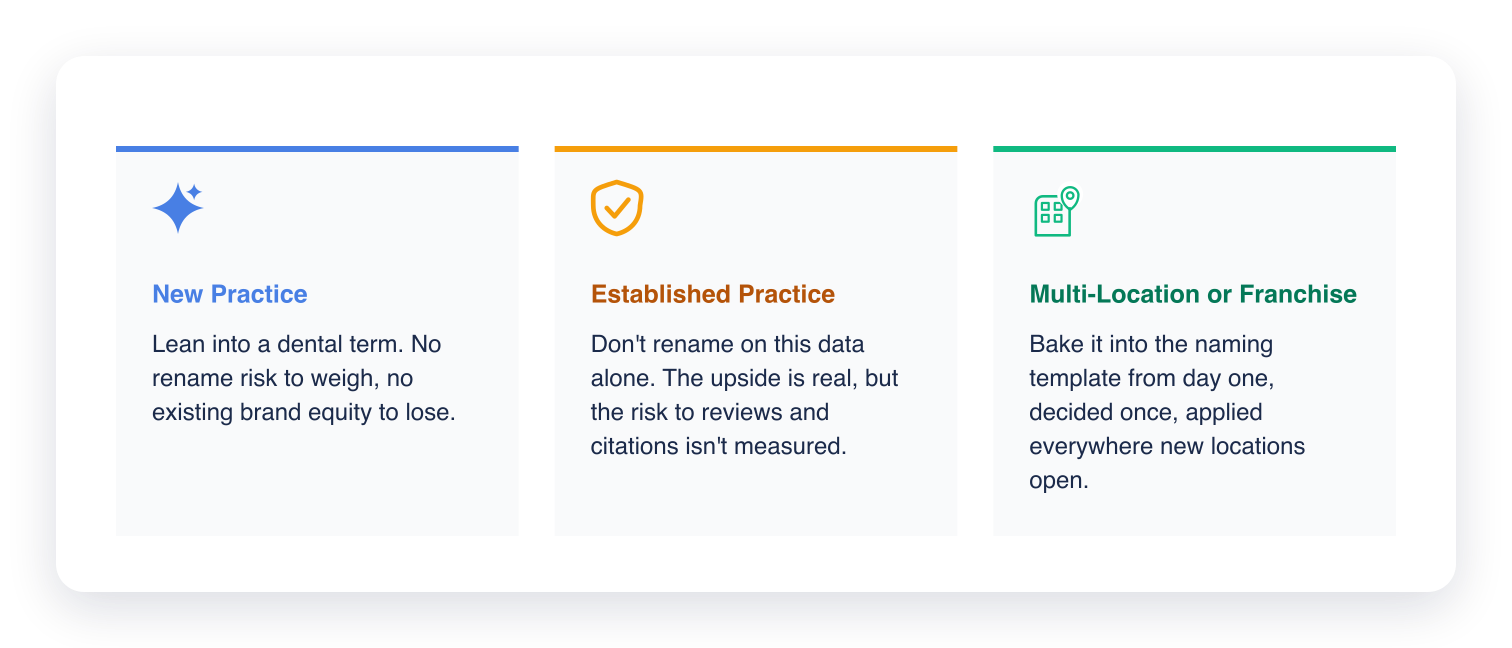 What to tell a client: new practices should lean into a dental term, established practices shouldn't rename on this data alone, multi-location practices should include it in the naming template from day one
